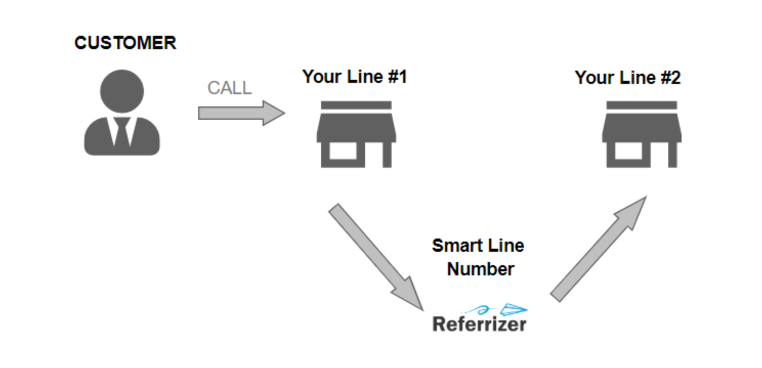 In order to keep your business line as the main number, you will need to have two lines with your existing phone system.Line #1(the main business line that is advertised to all your clients) will need to be forwarded to your Smart Line, which then forwards to your Line #2.This way, all your clients will still use your main business line to contact you, while all calls will be routed via Smart Line so we can save the call data and integrate the text-autoresponder.