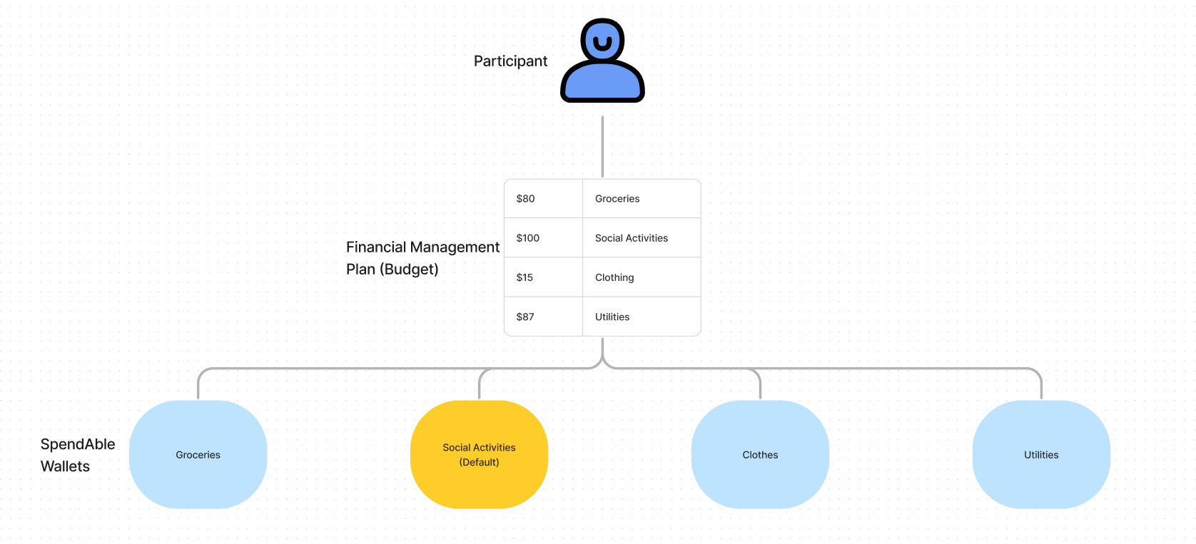 Wallet structure for a budget/financial management plan