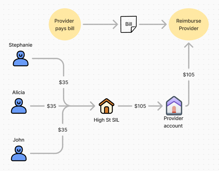 Process for tracking joint purchases that are not made by SpendAble card