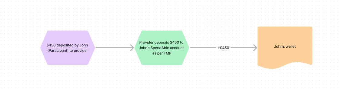 Participant sending the money to the provider that puts it directly in their wallet