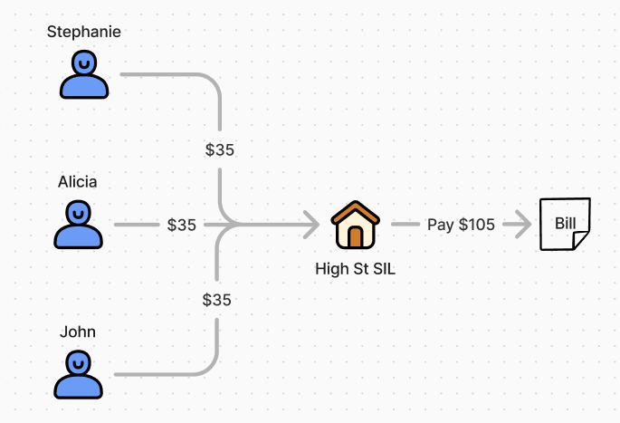 All participant's contributing their portion to the High St house wallet so the $105 can be paid. 