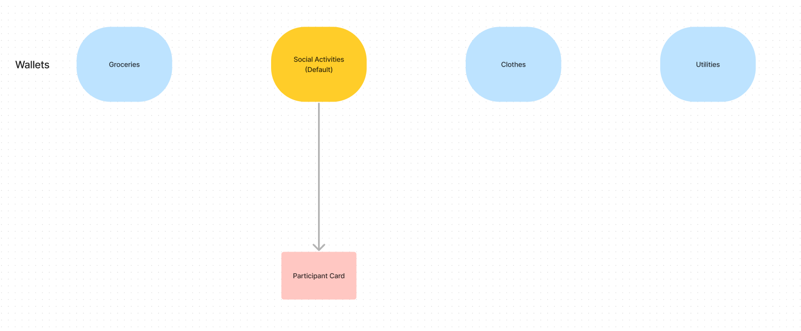 Identifying the default card that is connected to the participant card