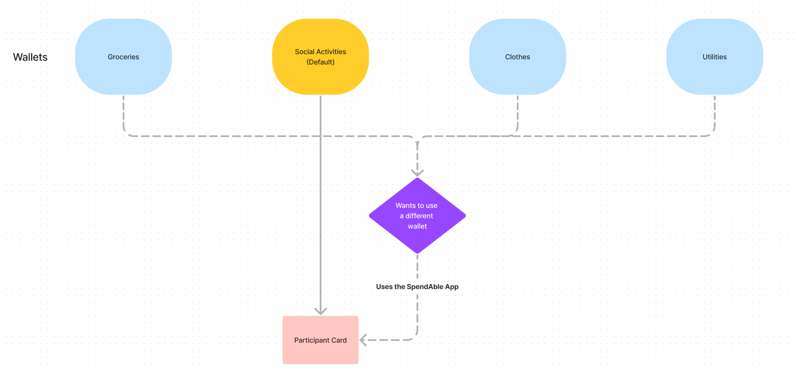 How all wallets are connected to the participant card