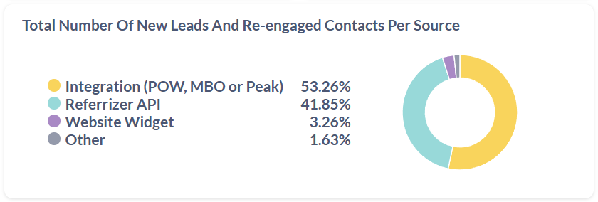 Total Number Of New Leads And Re-engaged Contacts Per Source (1st Pie Chart)