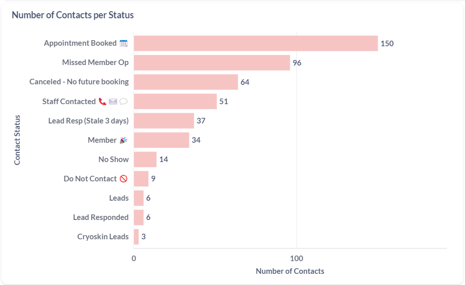 Number of Contacts Per Each Status
