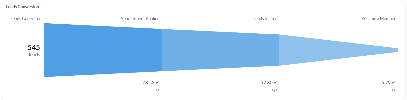 Funnel of Leads Conversion