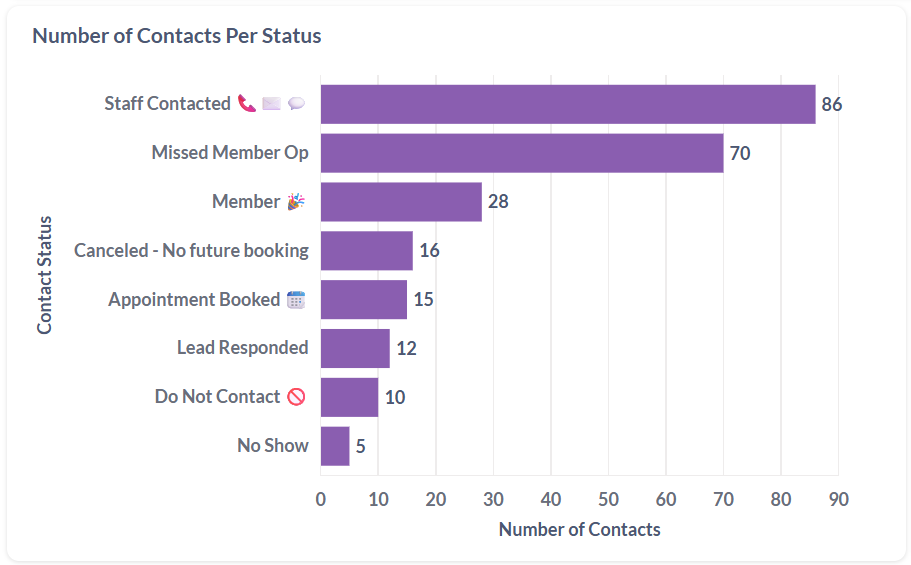 Average Number of Days Leads Spent in Status (4th Table)