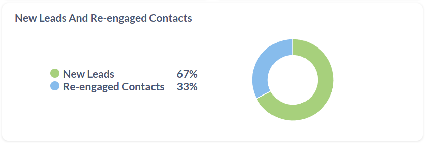 New Leads And Re-engaged Contacts (2nd Pie Chart)