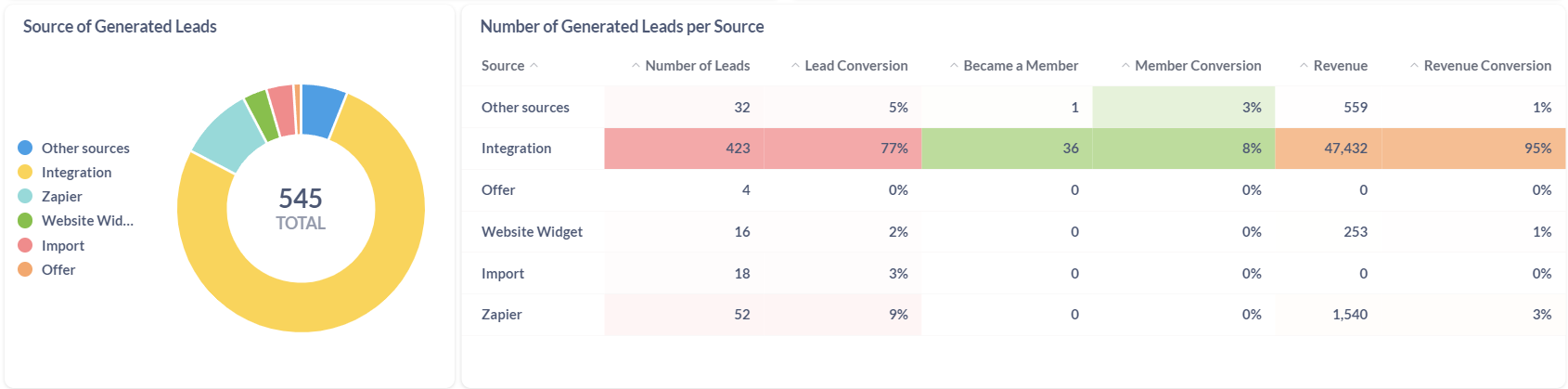 Source Breakdown - Pie Chart and Table View 