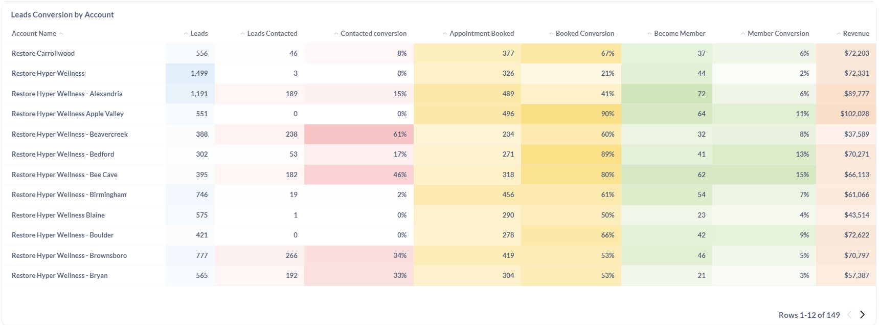 Leads Conversion by Account