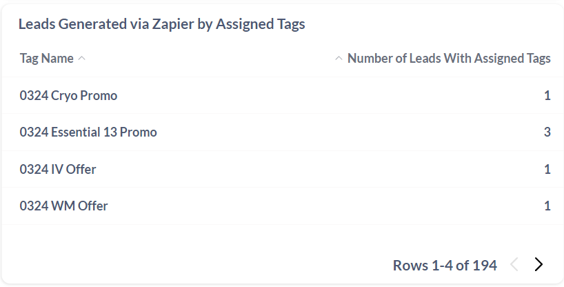 Tags Associated With Created Zaps With Number of Leads