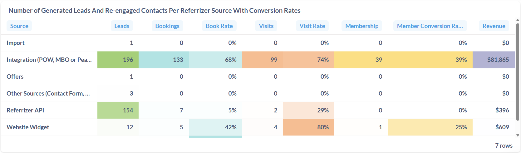 Number of Generated Leads And Re-engaged Contacts Per Referrizer Source With Conversion Rates (3rd Table)