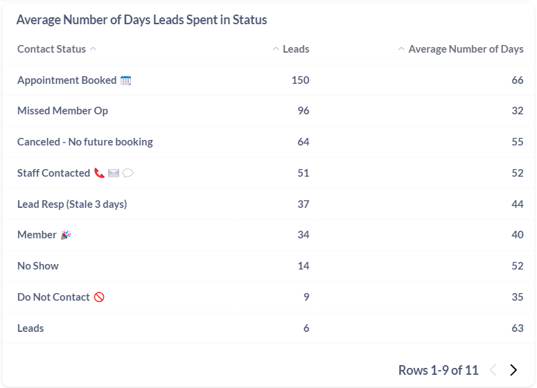 Table View of Leads and Average Time They Spend in Each Status
